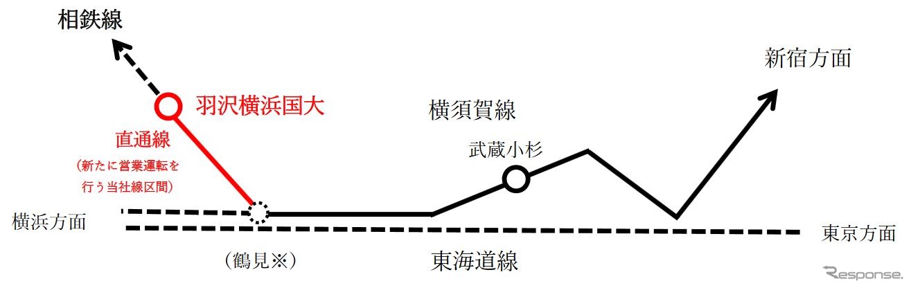 「相鉄・JR直通線」の列車は鶴見駅には停車しないが、運賃計算上は鶴見駅を分岐駅とする。