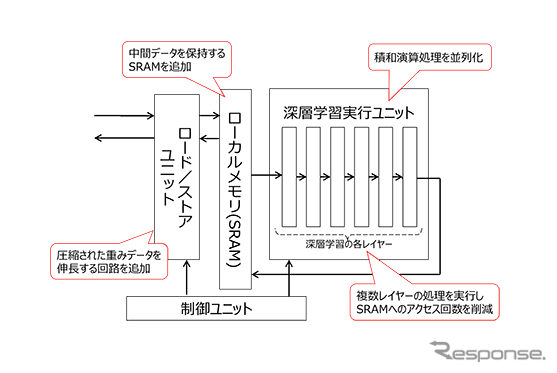 DNNアクセラレータの構造（一部）