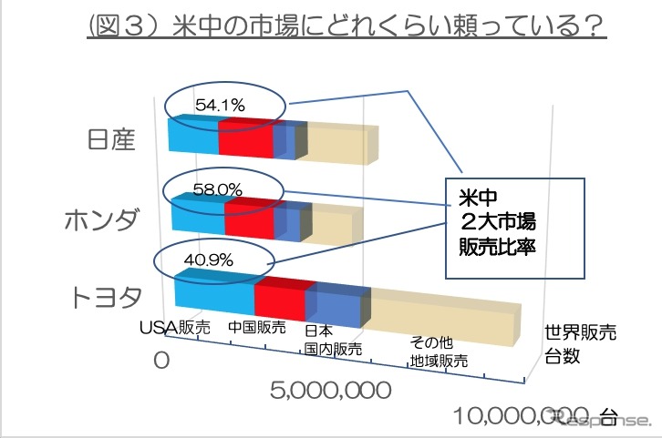 国産3メーカーの2018年米中依存度＜図3＞（注）データは各社の広報資料と独自取材などから作成。各メーカーの在庫、OEM生産販売については考慮していないので、販売と輸出数字を足したものは生産数字と完全には一致しない。