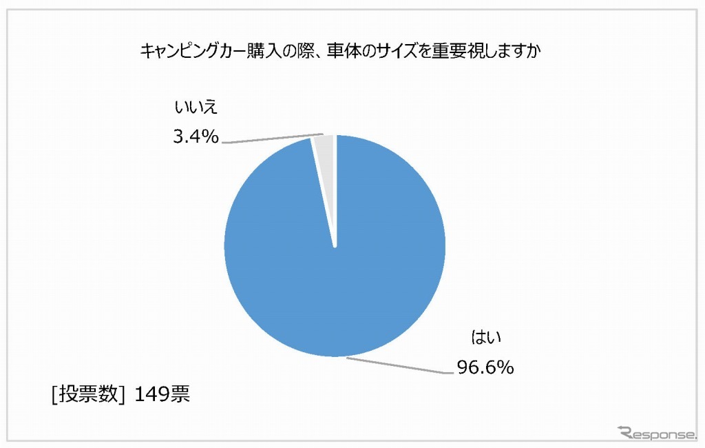 購入の際、車体サイズを重視するか