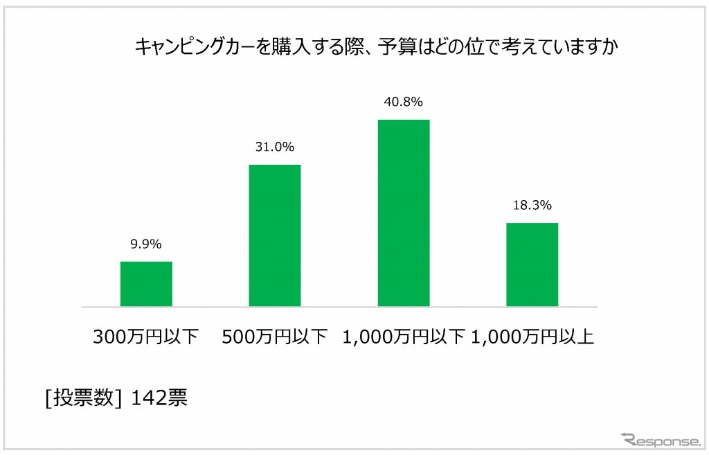 購入の際、予算はいくらくらいを考えるか