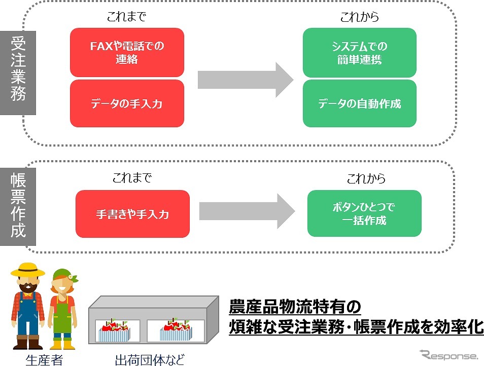 農産品物流特有の煩雑な受注業務や帳票作成をシンプルにするシステムの概要