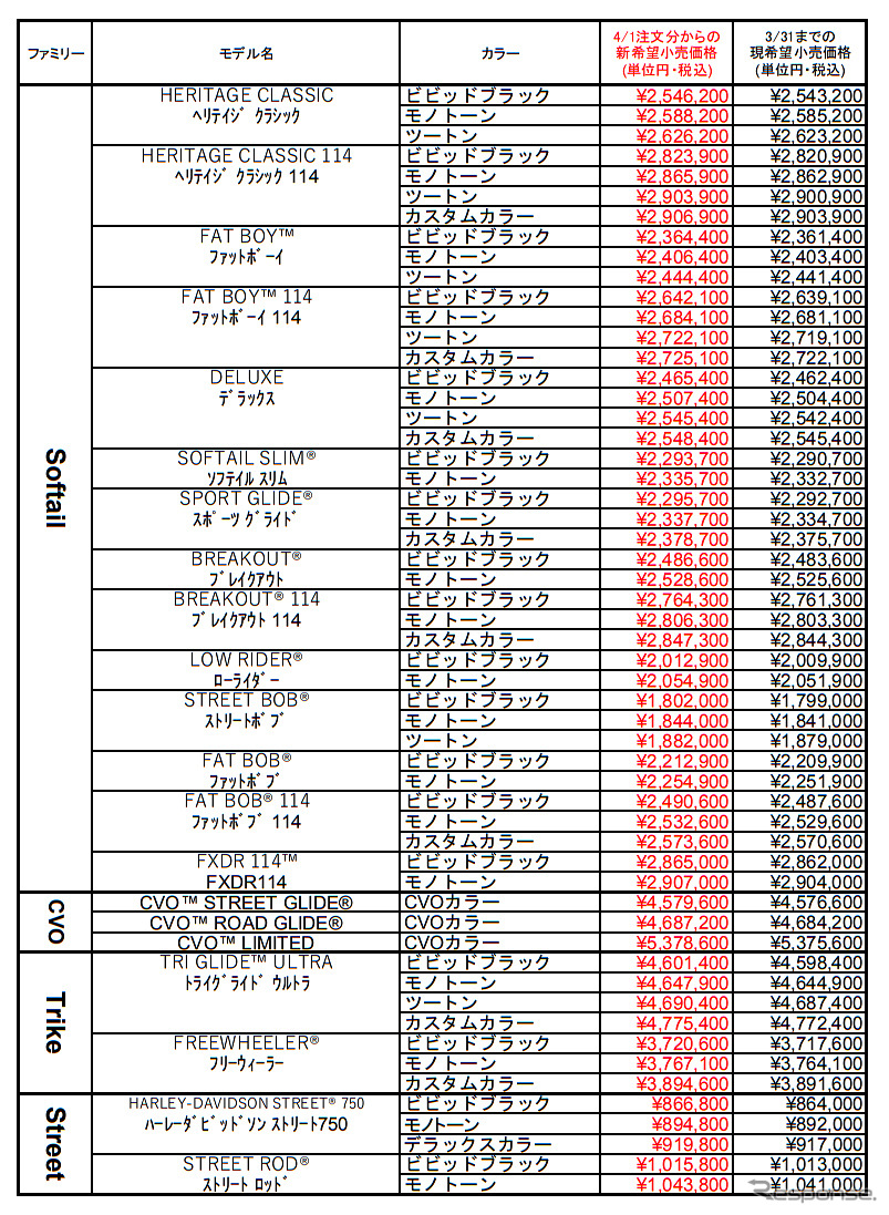 ハーレー 2019年モデル価格表