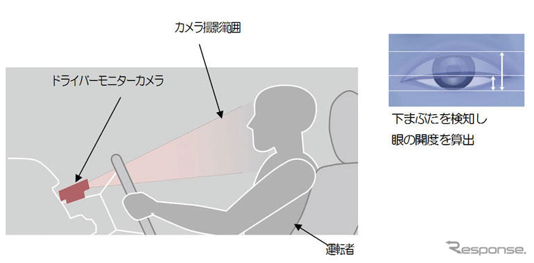 トヨタ、眼の開閉状態を検知するプリクラッシュセーフティシステムを開発