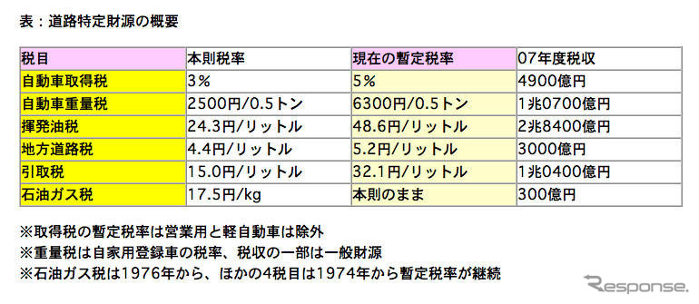 【池原照雄の単眼複眼】暫定税率撤廃でガソリン以外の「値下げ」