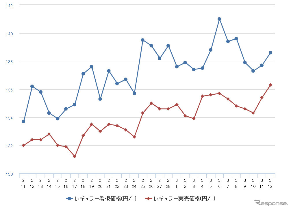 レギュラーガソリン実売価格（「e燃費」調べ）