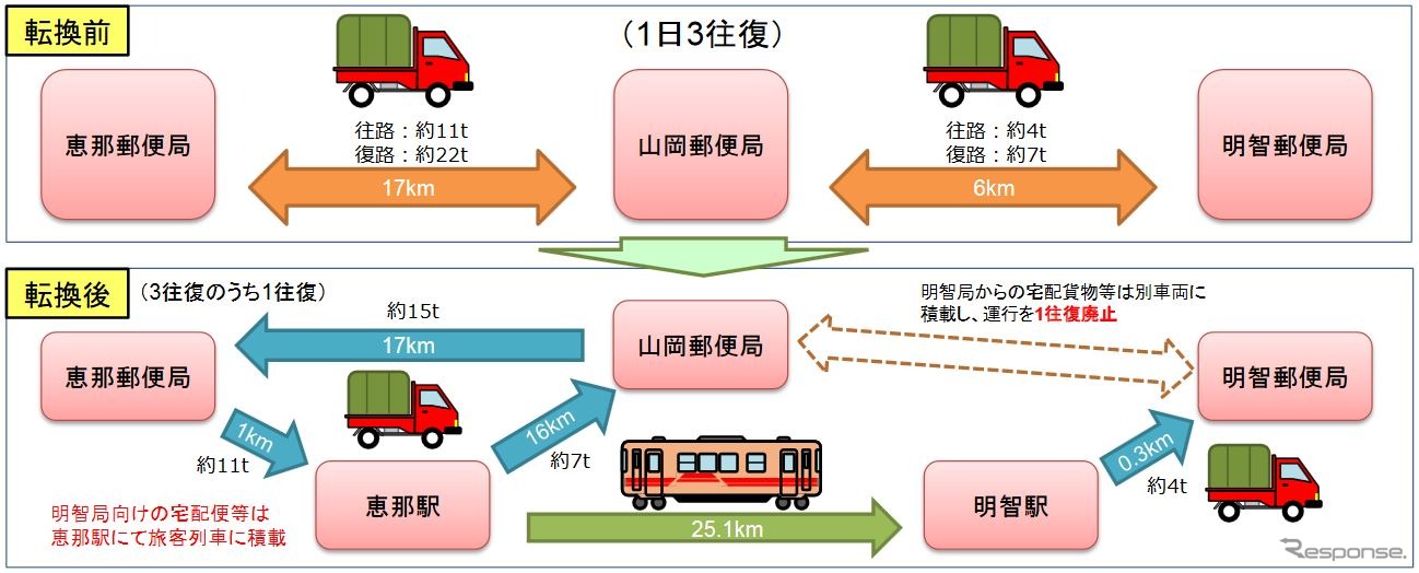 現行の軽貨物自動車による輸送（上）と、明知鉄道を利用した客貨混載輸送（下）の流れ。