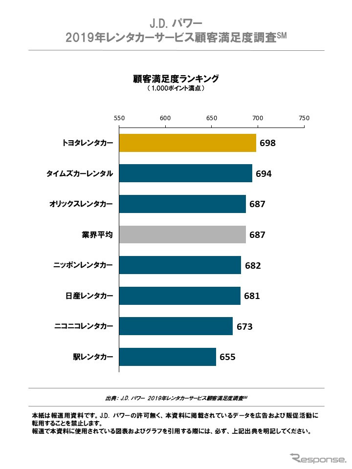 2019 年レンタカーサービス顧客満足度調査 顧客満足度ランキング