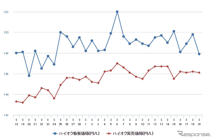 ハイオクガソリン実売価格（「e燃費」調べ）