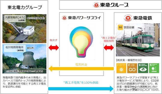 東急グループの東急パワーサプライが間に入ることで構築された世田谷線への再生エネルギー供給態勢。