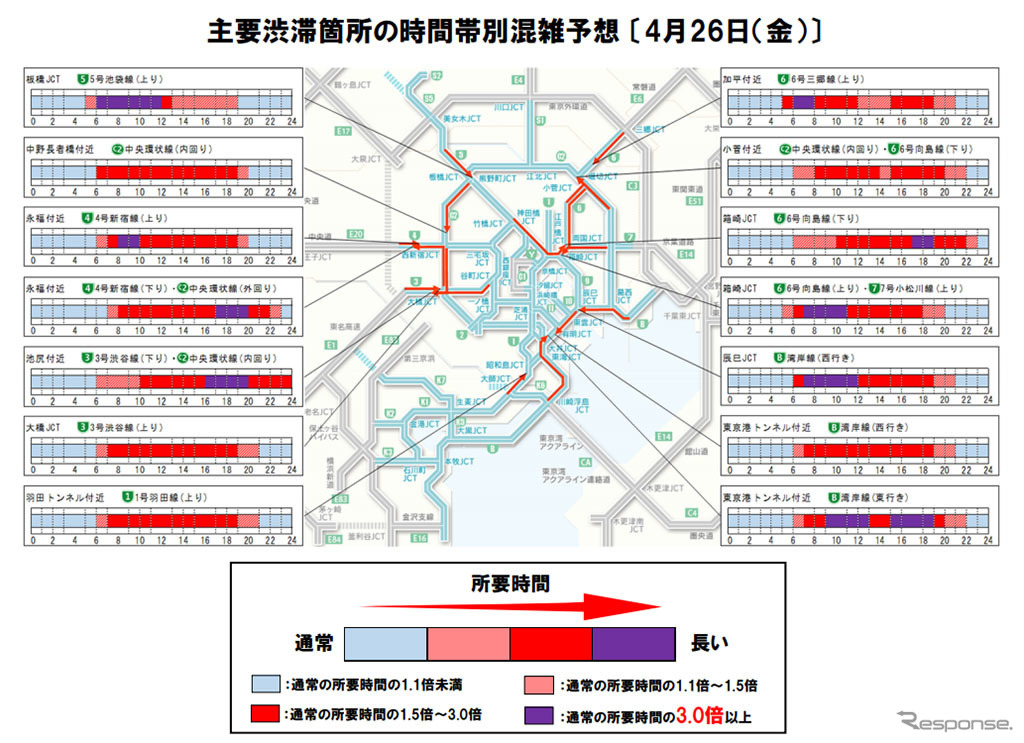 主要渋滞箇所の時間帯別混雑予想 （4月26日）