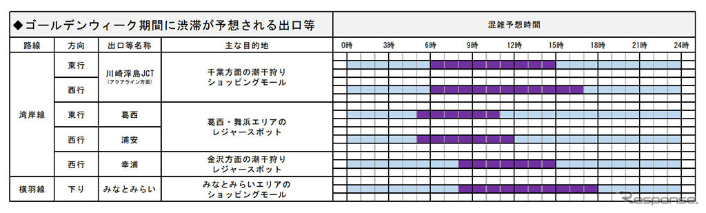 ゴールデンウィーク期間に渋滞が予想される出口等