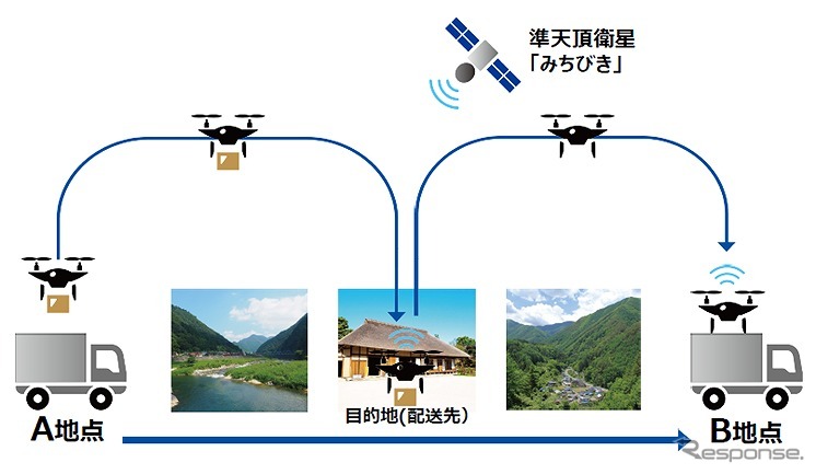 準天頂衛星「みちびき」のセンチメータ級測位補強サービスとドローンの自動飛行技術を組み合わせた複合物流の実証実験の概要図