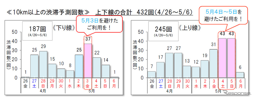 10km以上の渋滞予測回数