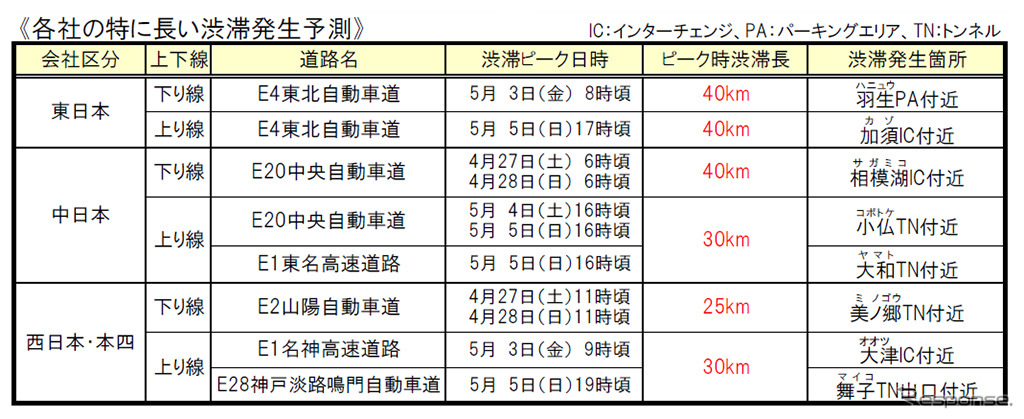 特に長い渋滞発生予測