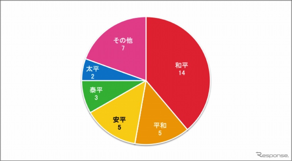 「平」がつく元号の内訳