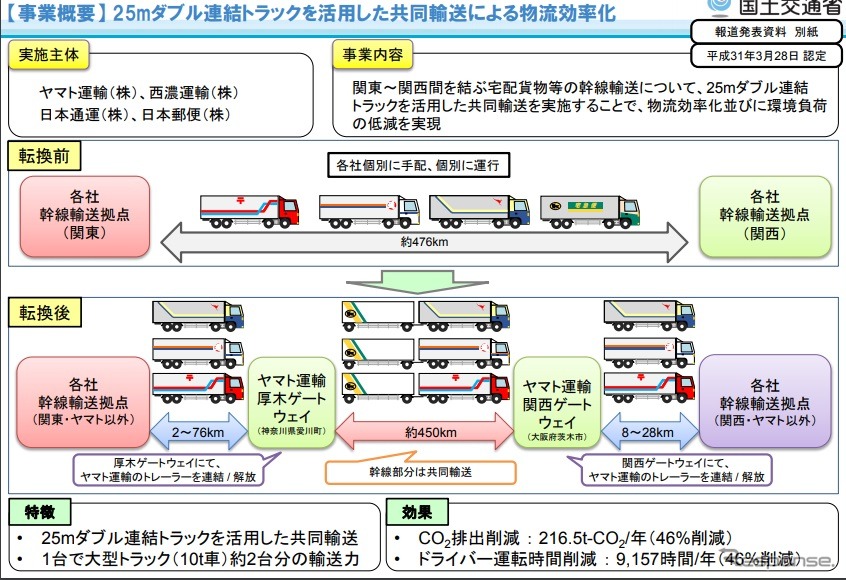 25mダブル連結トラックを活用した共同輸送による物流効率化