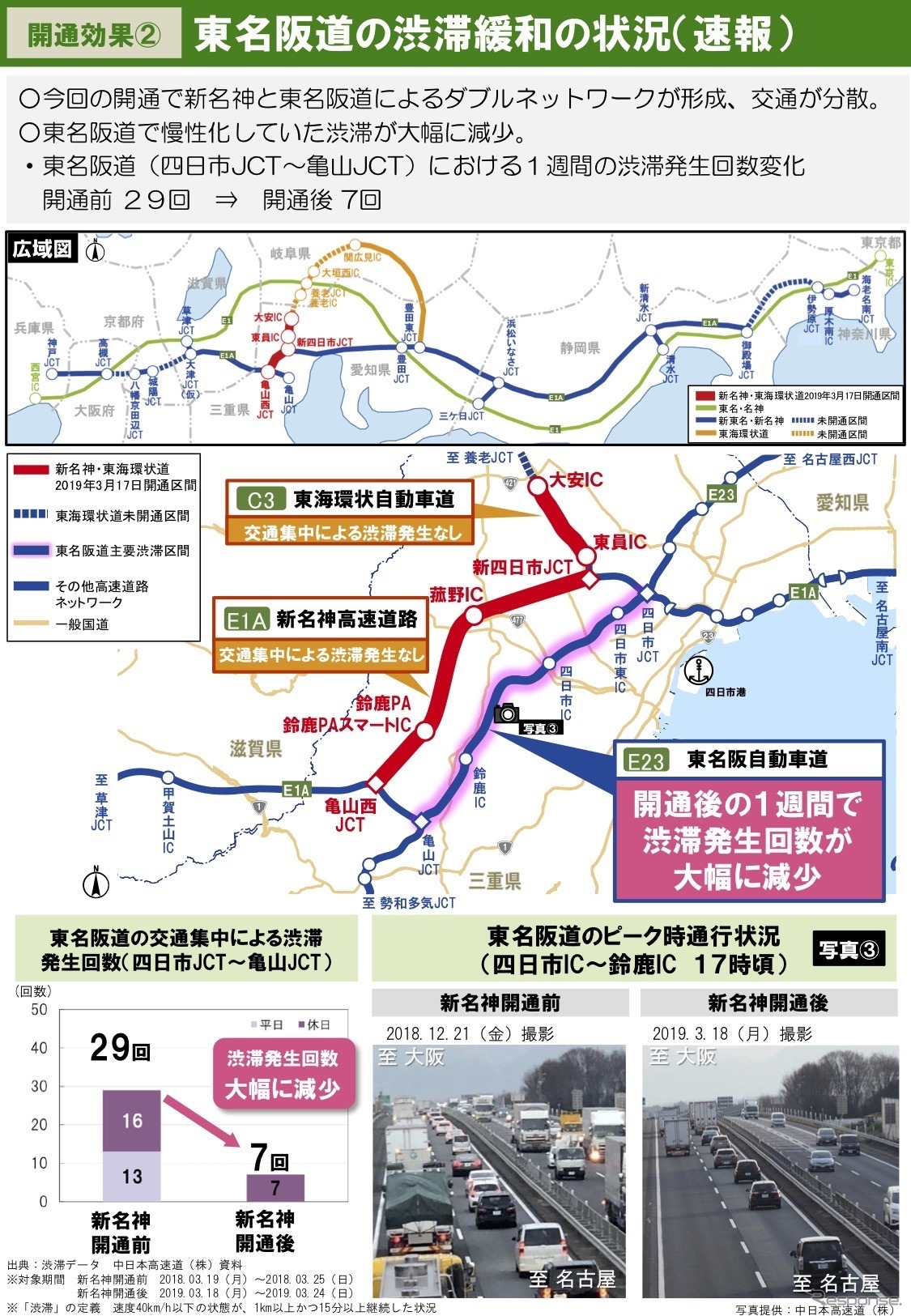 新名神高速道路・新四日市JCT～亀山西JCT開通1週間の効果