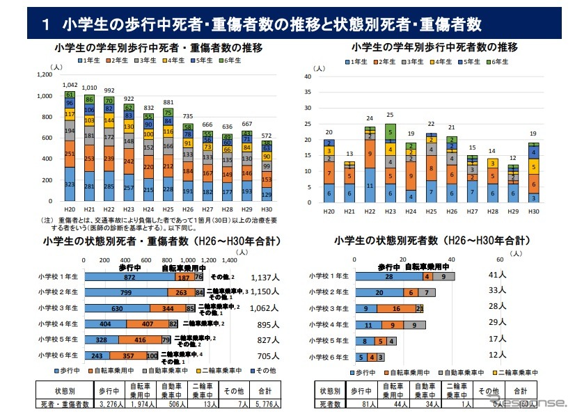 小学生の歩行中死者・重傷者数の推移と状態別死者・重傷者数