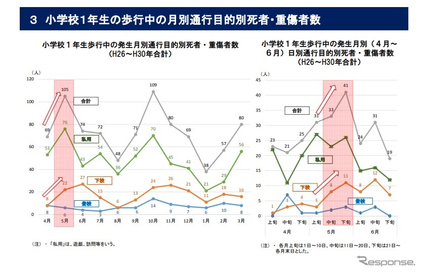 小学校1年生の歩行中の月別通行目的別死者・重傷者数