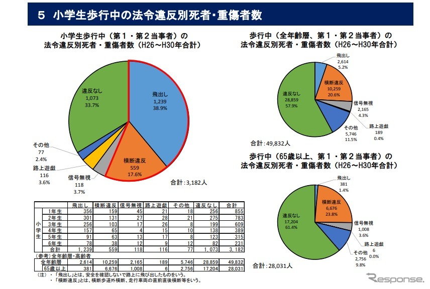 小学生歩行中の法令違反別死者・重傷者数