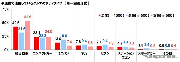 通勤で使用しているクルマのボディタイプ