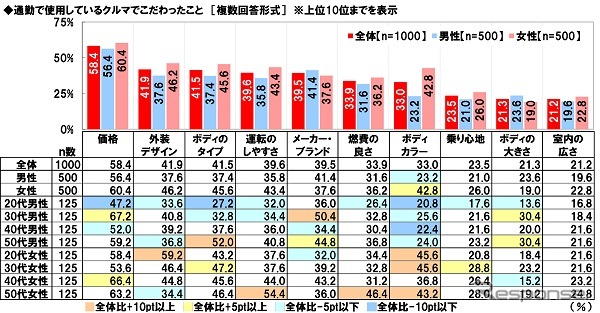 通勤で使用しているクルマではどのようなことにこだわったか