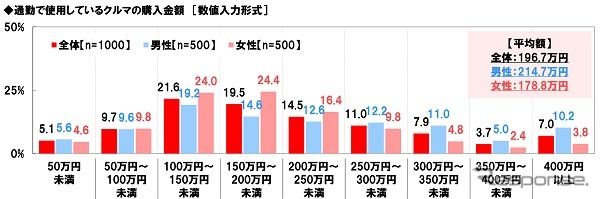 通勤で使用しているクルマの購入金額