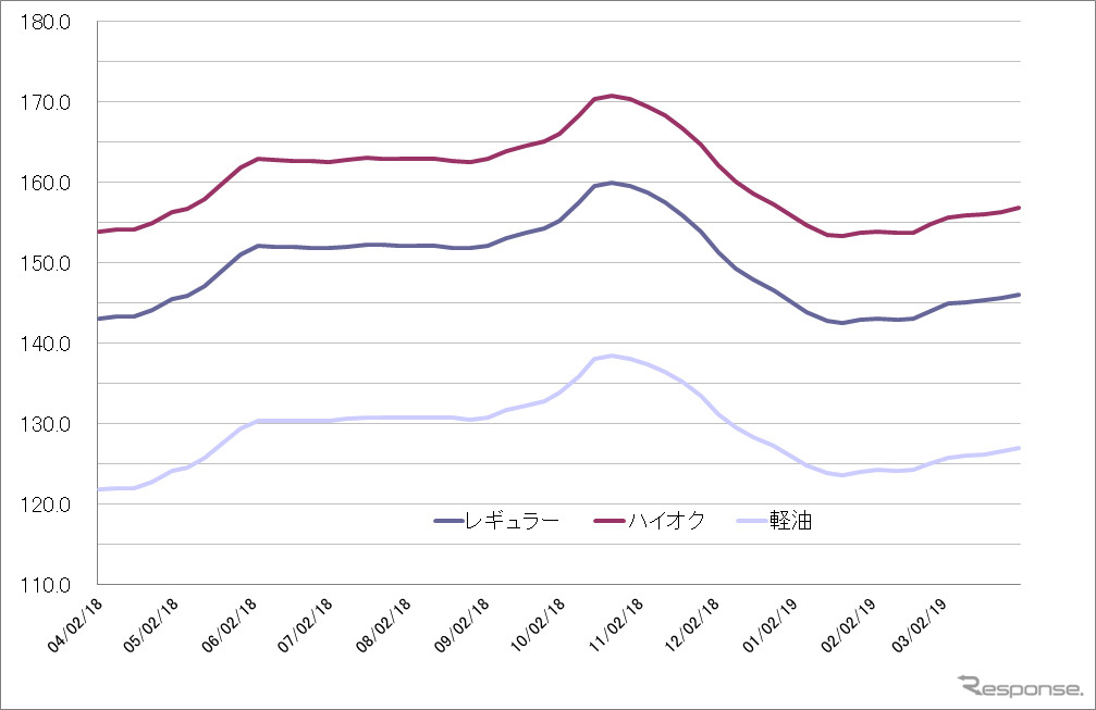 給油所のガソリン小売価格推移（資源エネルギー庁の発表をもとにレスポンス編集部でグラフ作成）