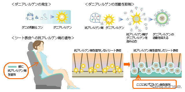 ダニアレルゲンの活動を98％カットするシート　トヨタが開発
