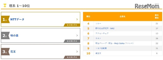 「新卒就職人気企業ランキング」理系1～10位