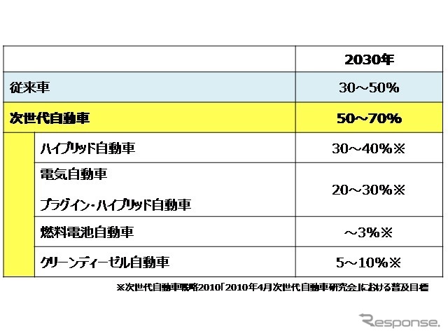 2030年の次世代自動車の国内普及目標