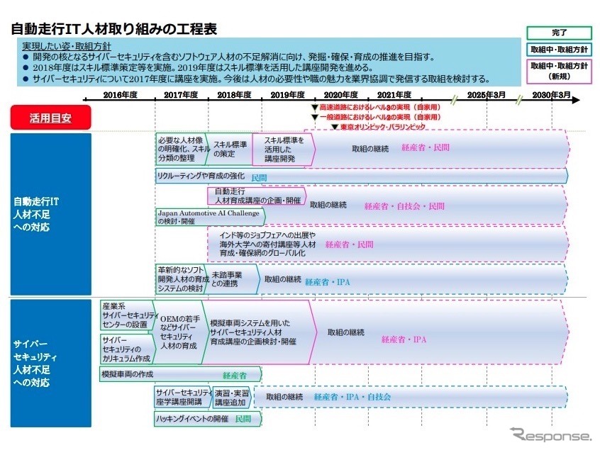 自動走行IT人材取り組みの工程表