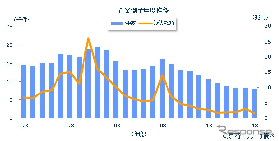 企業倒産年度推移