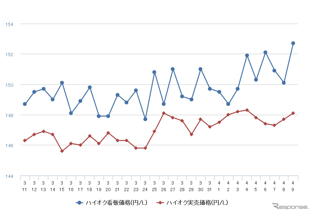 ハイオクガソリン実売価格（「e燃費」調べ）