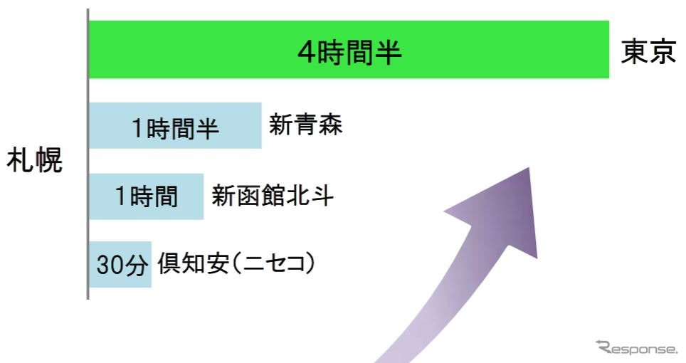 北海道新幹線札幌開業時の所要時間イメージ。札幌から函館までは1時間圏になると試算されている。