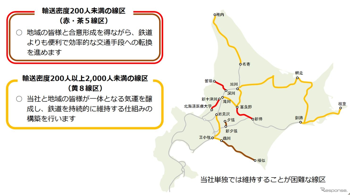 JR北海道の「当社単独では維持困難な線区」の取り組みは、中期計画に入る第1・2期集中改革期間における喫緊の課題で、赤線と茶線の線区については「鉄道よりも便利で効率的な交通手段への転換」を推進、黄線の線区については「鉄道を持続的に維持する仕組みの構築」を行なうとしている。茶線の新夕張～夕張間は4月1日に廃止済。赤線の北海道医療大学～新十津川間は2020年5月7日の廃止が予定されている。