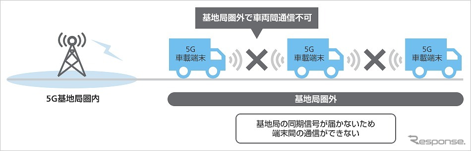 これまでの車両間直接通信の屋外フィールド試験