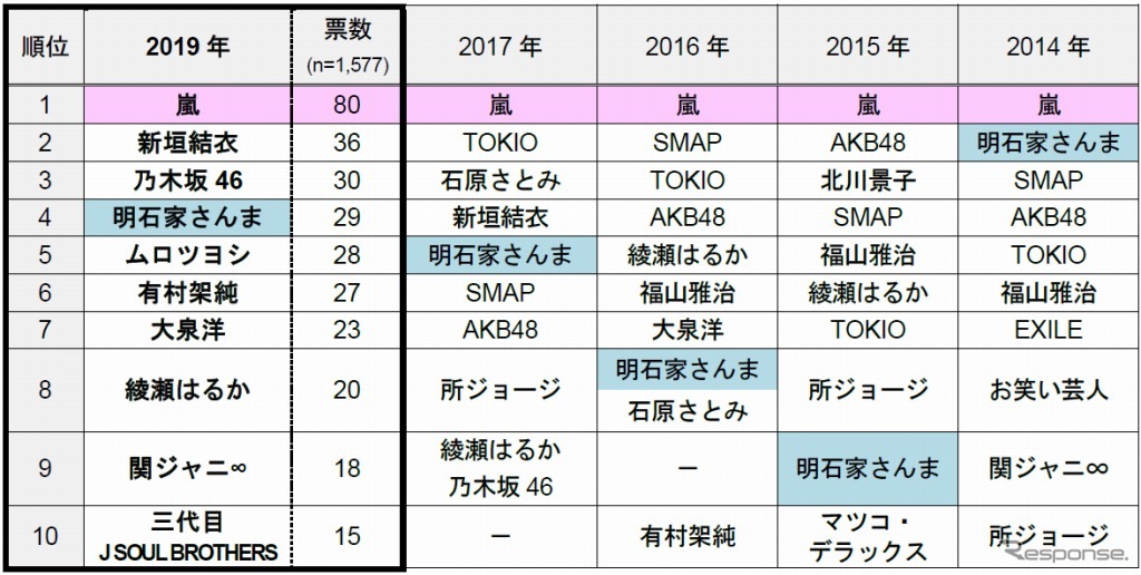 一緒にドライブに行きたい有名人