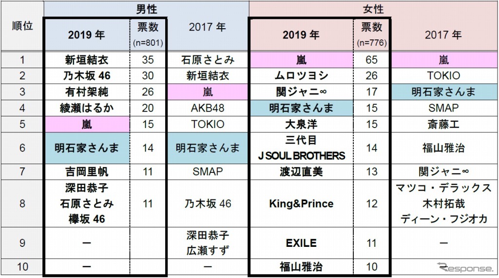 一緒にドライブに行きたい有名人（男女別）