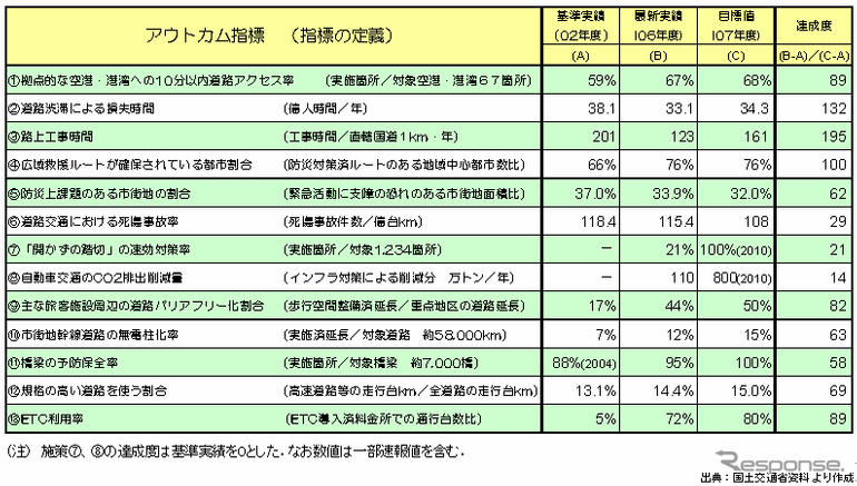 【伊東大厚のトラフィック計量学】道路行政の目標達成度評価とアウトカム指標