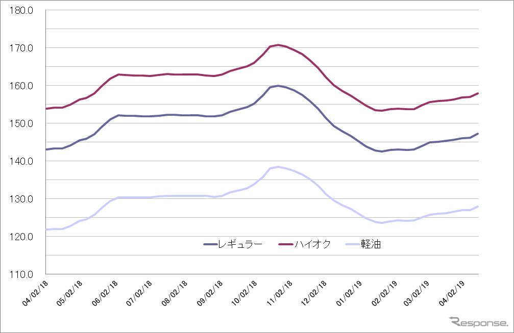 給油所のガソリン小売価格推移（資源エネルギー庁の発表をもとにレスポンス編集部でグラフ作成）