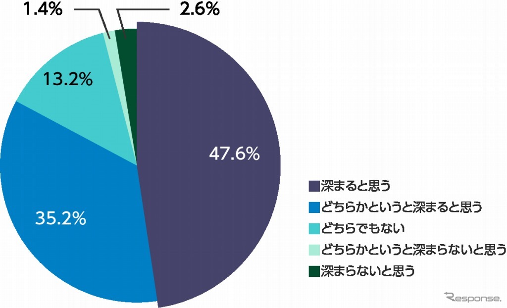 あなたはツーリングによって同行者との親交が深まると思いますか？