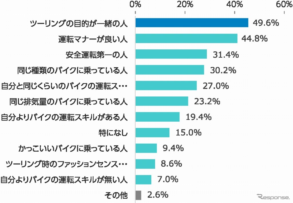 あなたが一緒にツーリングしたいと思う人はどのような人ですか？