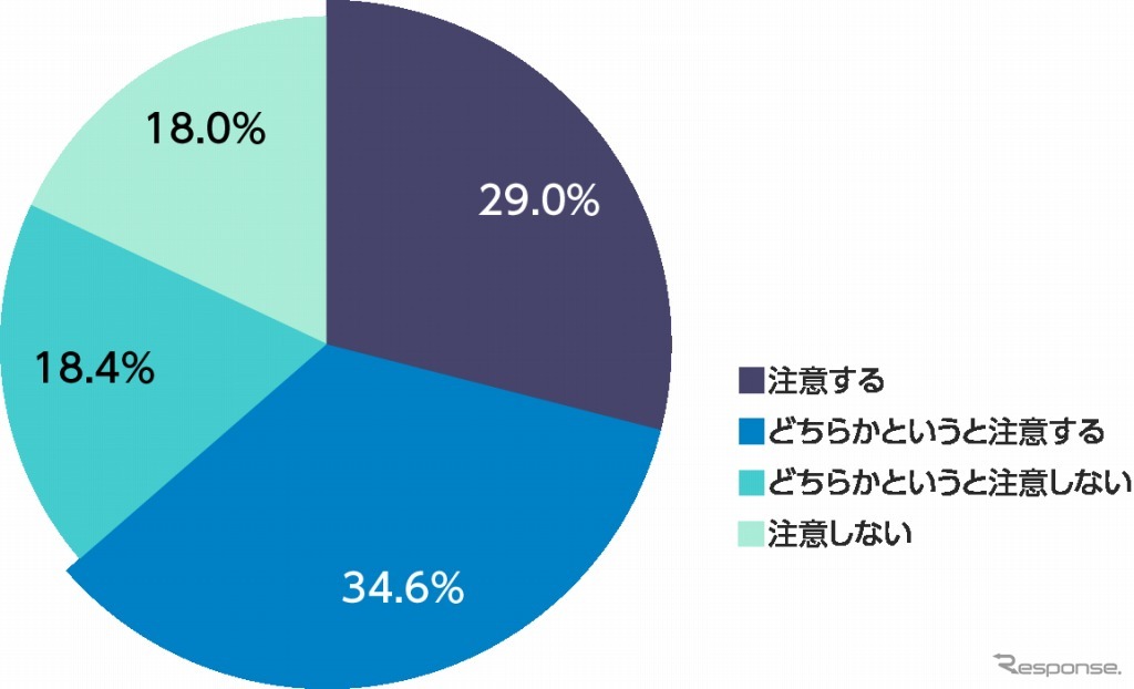 あなたは運転マナーが悪いツーリング仲間に対して、注意をしますか？