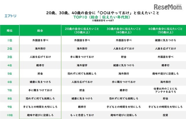 年齢を重ねて気がついた、若いころの自分に「○○はやっておけ」と伝えたいこと（総合／伝えたい年代別）