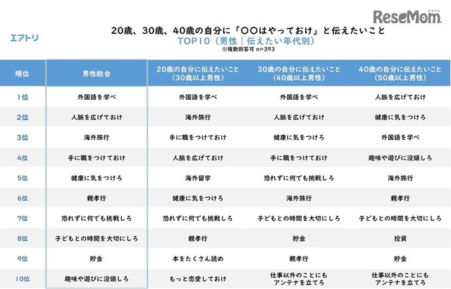 年齢を重ねて気がついた、若いころの自分に「○○はやっておけ」と伝えたいこと（男性／伝えたい年代別）