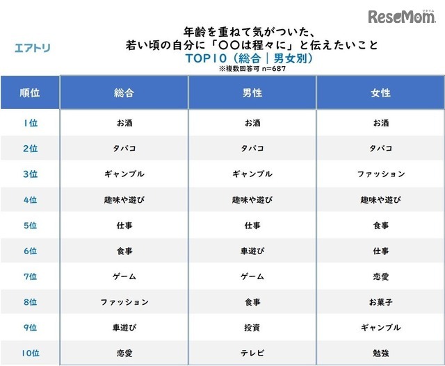 年齢を重ねて気がついた、若いころの自分に「○○はほどほどに」と伝えたいこと（総合／男女別）