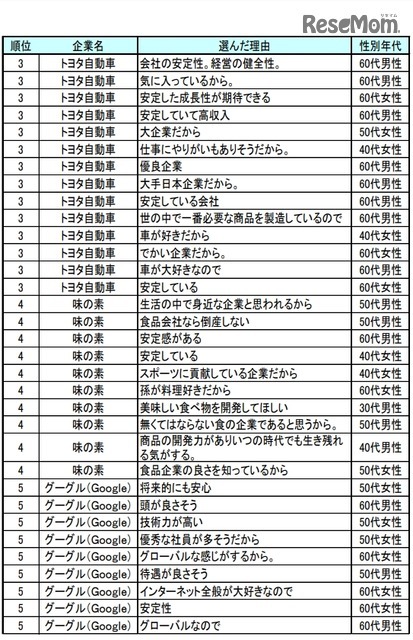 トヨタ自動車などの選択理由