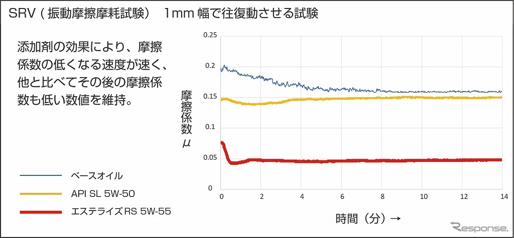 SRV（振動摩擦摩耗試験）1mm幅で往復動させる試験